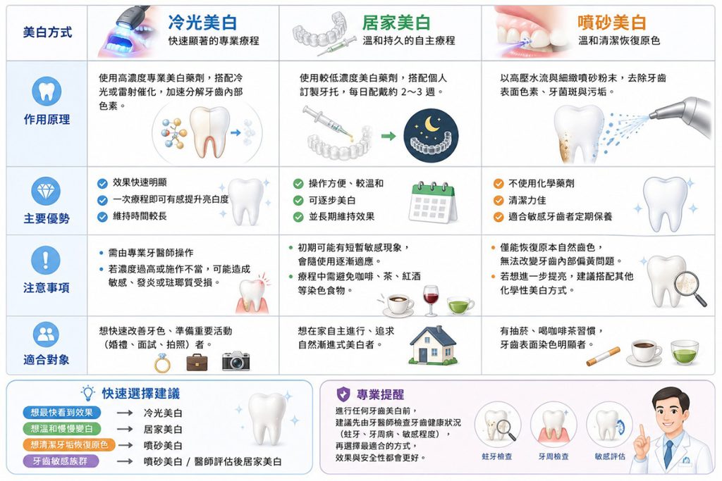 牙齒美白方式指南-不同美白的方式